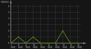 статистика посещаемости страниц автора (посетителей/дата)