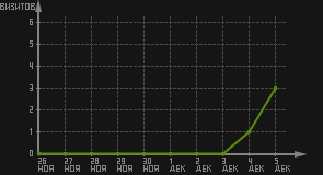 статистика посещаемости страниц автора (визитов/дата)