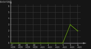 статистика посещаемости страниц автора (визитов/дата)