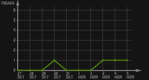 статистика посещаемости страниц автора (посетителей/дата)