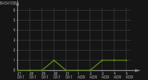 статистика посещаемости страниц автора (визитов/дата)
