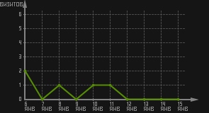 статистика посещаемости страниц автора (визитов/дата)