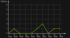 статистика посещаемости страниц автора (посетителей/дата)