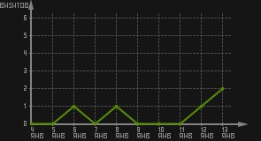 статистика посещаемости страниц автора (визитов/дата)