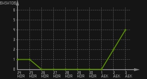 статистика посещаемости страниц автора (визитов/дата)