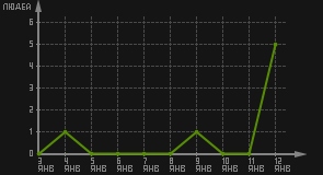 статистика посещаемости страниц автора (посетителей/дата)
