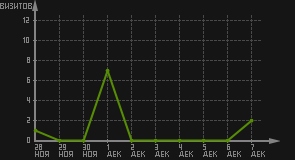 статистика посещаемости страниц автора (визитов/дата)