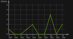 статистика посещаемости страниц автора (посетителей/дата)