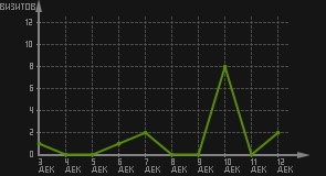 статистика посещаемости страниц автора (визитов/дата)