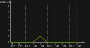 статистика посещаемости страниц автора (визитов/дата)