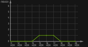 статистика посещаемости страниц автора (посетителей/дата)