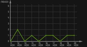 статистика посещаемости страниц автора (посетителей/дата)