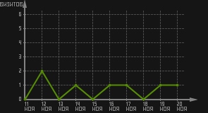 статистика посещаемости страниц автора (визитов/дата)