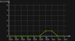 статистика посещаемости страниц автора (визитов/дата)