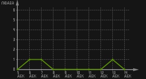 статистика посещаемости страниц автора (посетителей/дата)