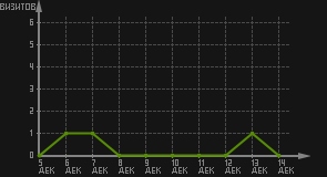 статистика посещаемости страниц автора (визитов/дата)