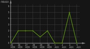 статистика посещаемости страниц автора (посетителей/дата)
