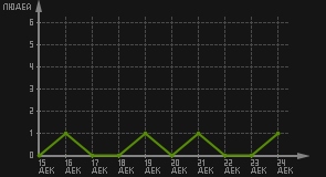 статистика посещаемости страниц автора (посетителей/дата)