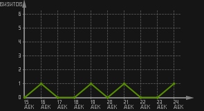 статистика посещаемости страниц автора (визитов/дата)