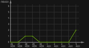 статистика посещаемости страниц автора (посетителей/дата)