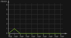 статистика посещаемости страниц автора (посетителей/дата)