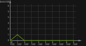 статистика посещаемости страниц автора (визитов/дата)