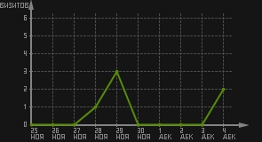 статистика посещаемости страниц автора (визитов/дата)
