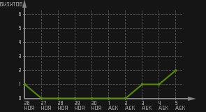 статистика посещаемости страниц автора (визитов/дата)