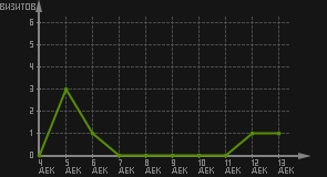 статистика посещаемости страниц автора (визитов/дата)