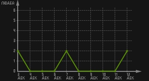 статистика посещаемости страниц автора (посетителей/дата)