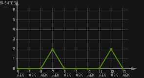 статистика посещаемости страниц автора (визитов/дата)