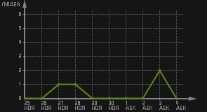 статистика посещаемости страниц автора (посетителей/дата)
