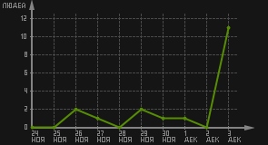 статистика посещаемости страниц автора (посетителей/дата)