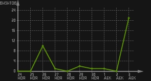 статистика посещаемости страниц автора (визитов/дата)