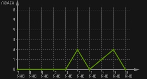 статистика посещаемости страниц автора (посетителей/дата)