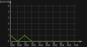 статистика посещаемости страниц автора (визитов/дата)