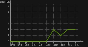 статистика посещаемости страниц автора (визитов/дата)