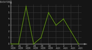 статистика посещаемости страниц автора (визитов/дата)