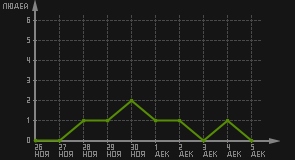статистика посещаемости страниц автора (посетителей/дата)