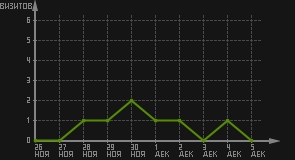 статистика посещаемости страниц автора (визитов/дата)