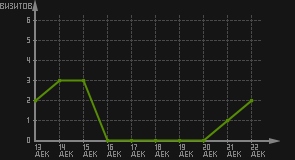 статистика посещаемости страниц автора (визитов/дата)