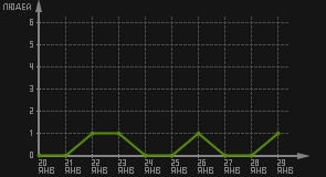 статистика посещаемости страниц автора (посетителей/дата)
