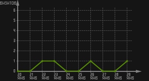 статистика посещаемости страниц автора (визитов/дата)