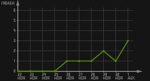 статистика посещаемости страниц автора (посетителей/дата)