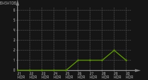 статистика посещаемости страниц автора (визитов/дата)