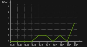 статистика посещаемости страниц автора (посетителей/дата)