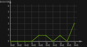 статистика посещаемости страниц автора (визитов/дата)