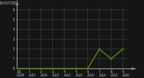 статистика посещаемости страниц автора (визитов/дата)