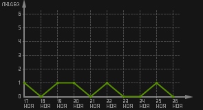 статистика посещаемости страниц автора (посетителей/дата)