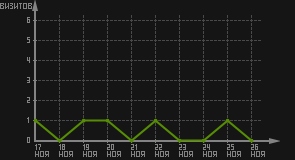 статистика посещаемости страниц автора (визитов/дата)